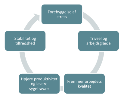 Forebyggelse af stress hos medarbejdere